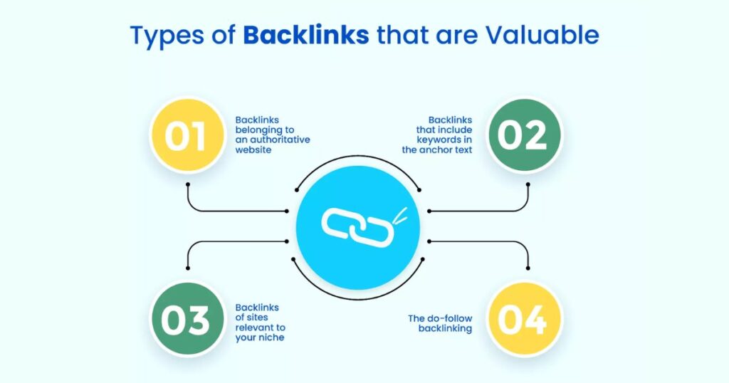 Best Practices For Integrating Purchased Backlinks