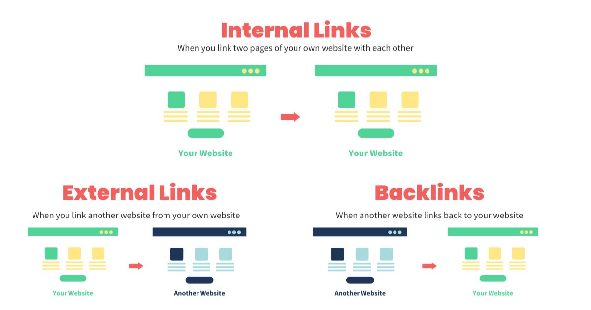 Internal Linking And Navigation