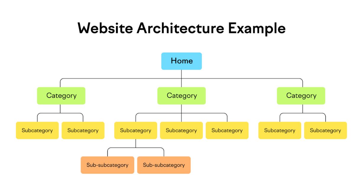 On Page Seo Techniques. Url Structure And Site Architecture